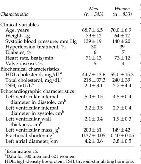 Thyroid Function and Left Ventricular Structure and Function in 